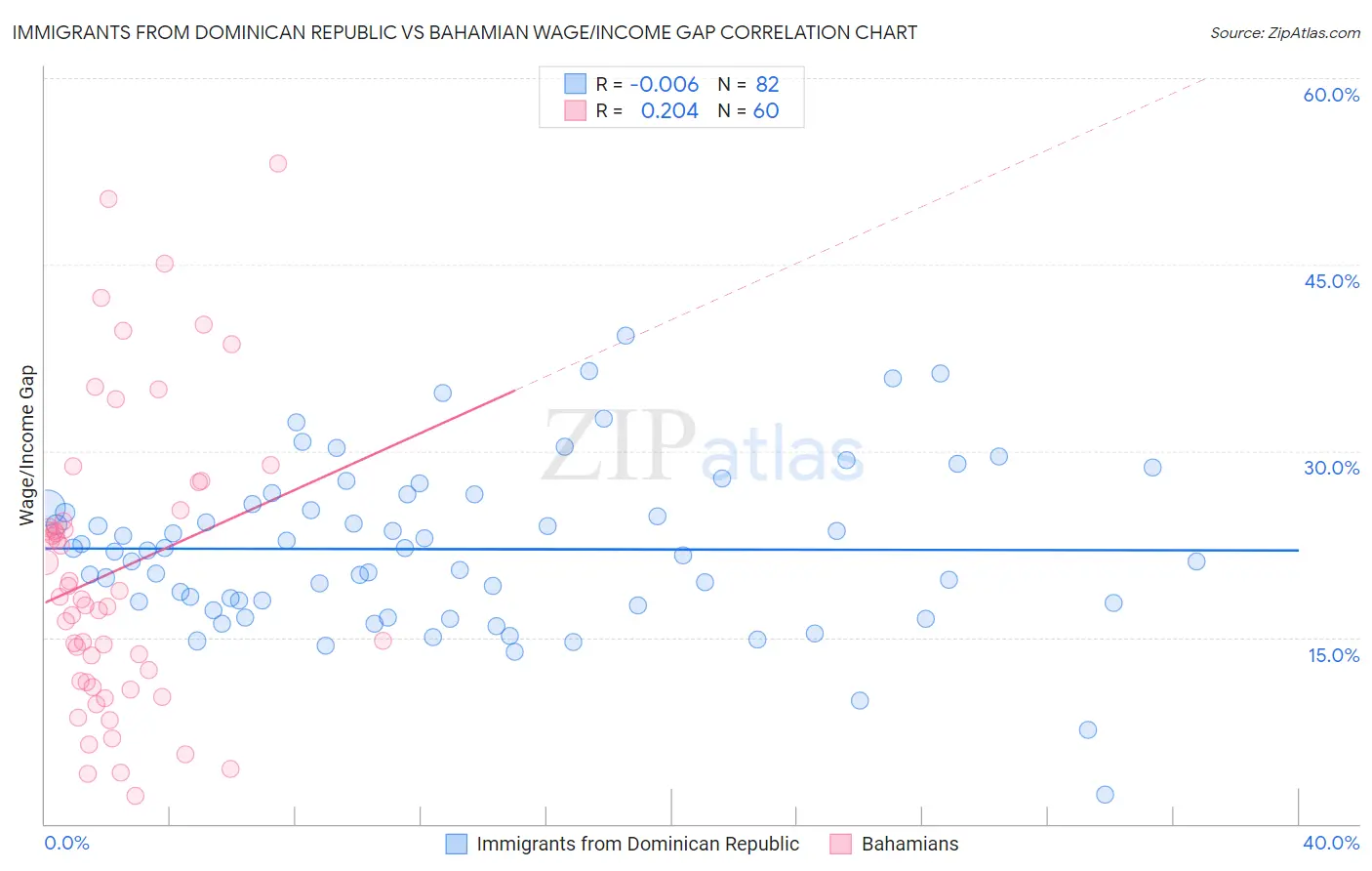 Immigrants from Dominican Republic vs Bahamian Wage/Income Gap