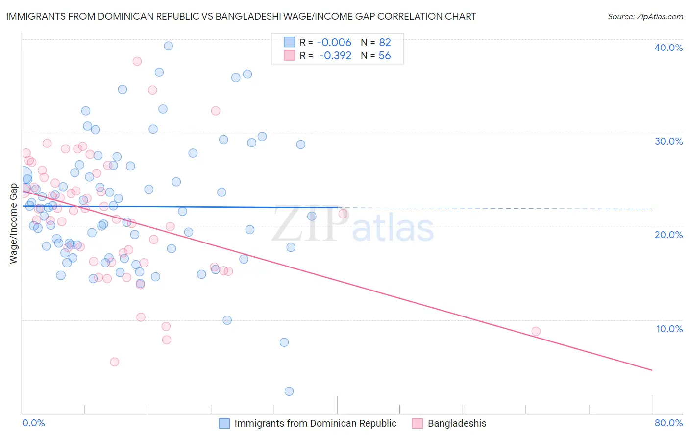 Immigrants from Dominican Republic vs Bangladeshi Wage/Income Gap