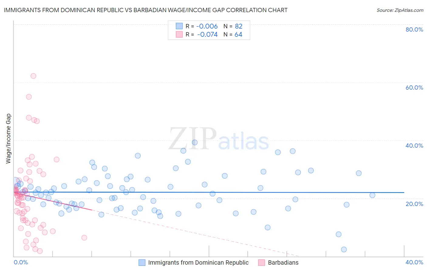 Immigrants from Dominican Republic vs Barbadian Wage/Income Gap