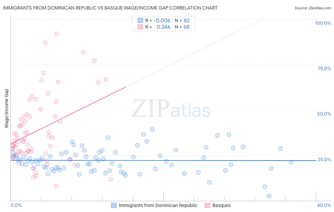 Immigrants from Dominican Republic vs Basque Wage/Income Gap