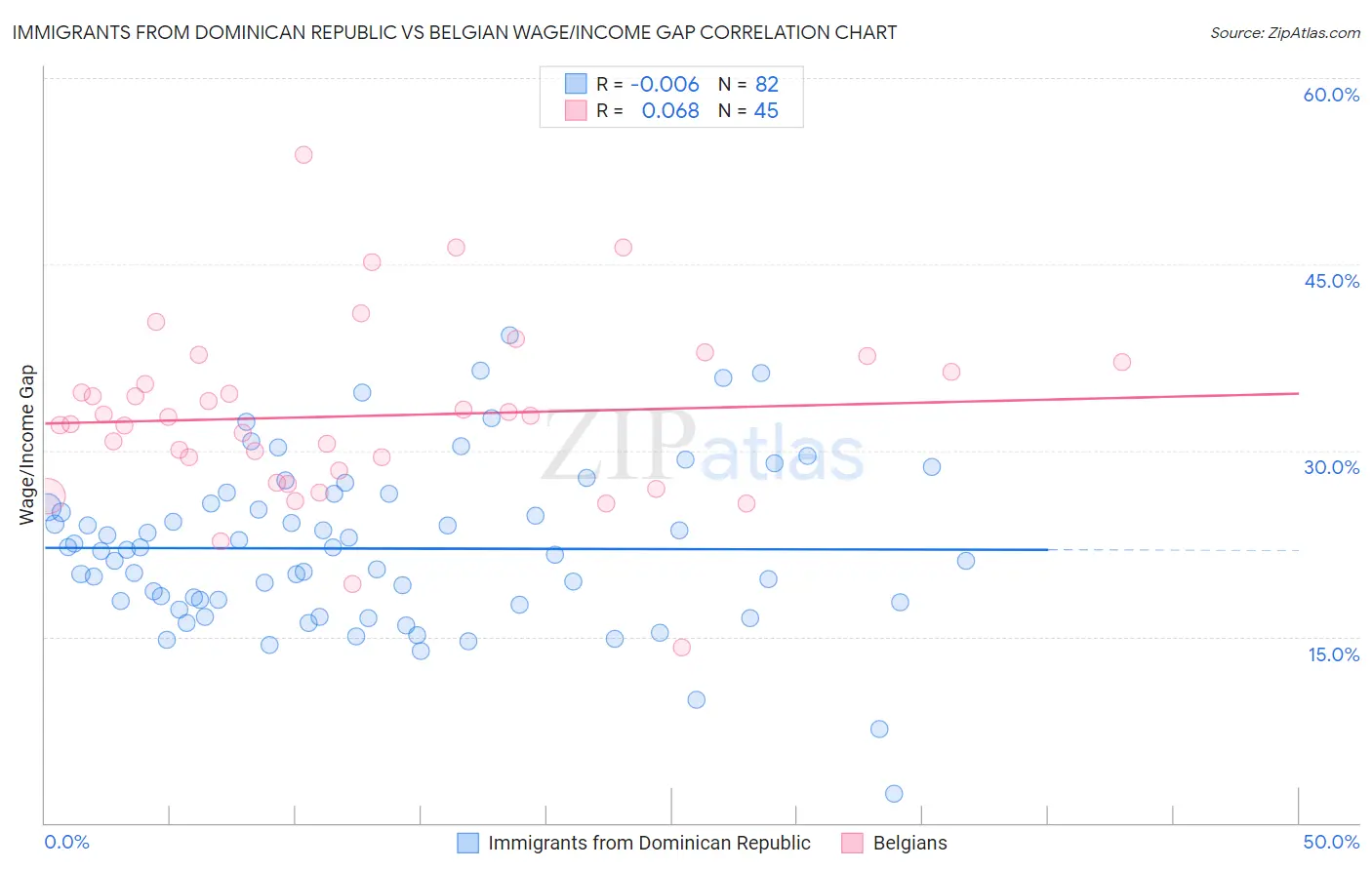 Immigrants from Dominican Republic vs Belgian Wage/Income Gap