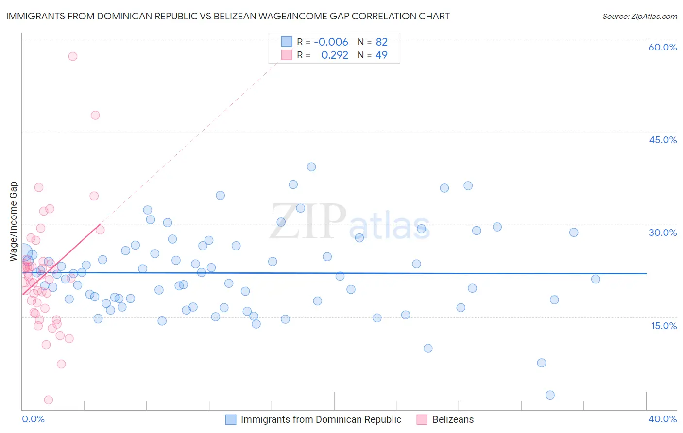 Immigrants from Dominican Republic vs Belizean Wage/Income Gap