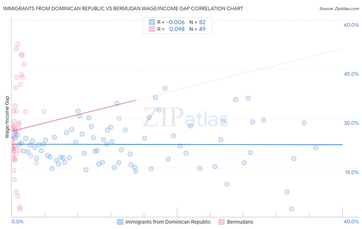 Immigrants from Dominican Republic vs Bermudan Wage/Income Gap