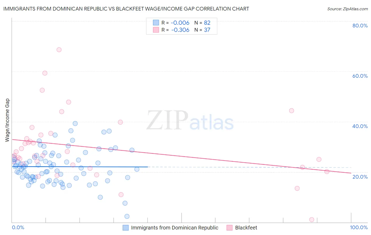 Immigrants from Dominican Republic vs Blackfeet Wage/Income Gap