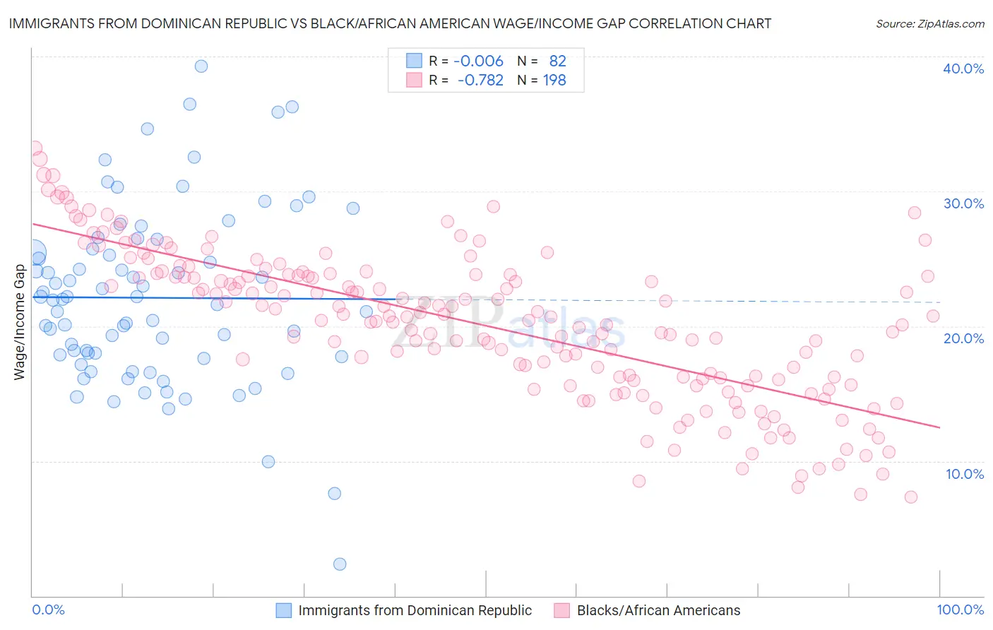 Immigrants from Dominican Republic vs Black/African American Wage/Income Gap