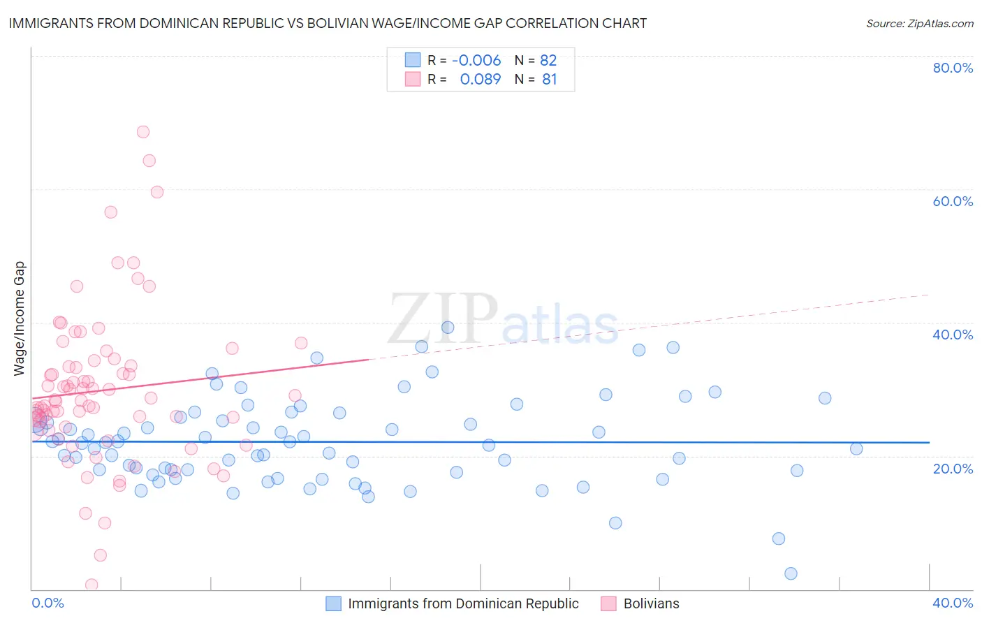 Immigrants from Dominican Republic vs Bolivian Wage/Income Gap