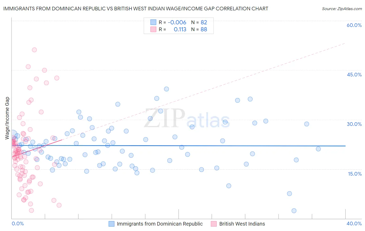 Immigrants from Dominican Republic vs British West Indian Wage/Income Gap