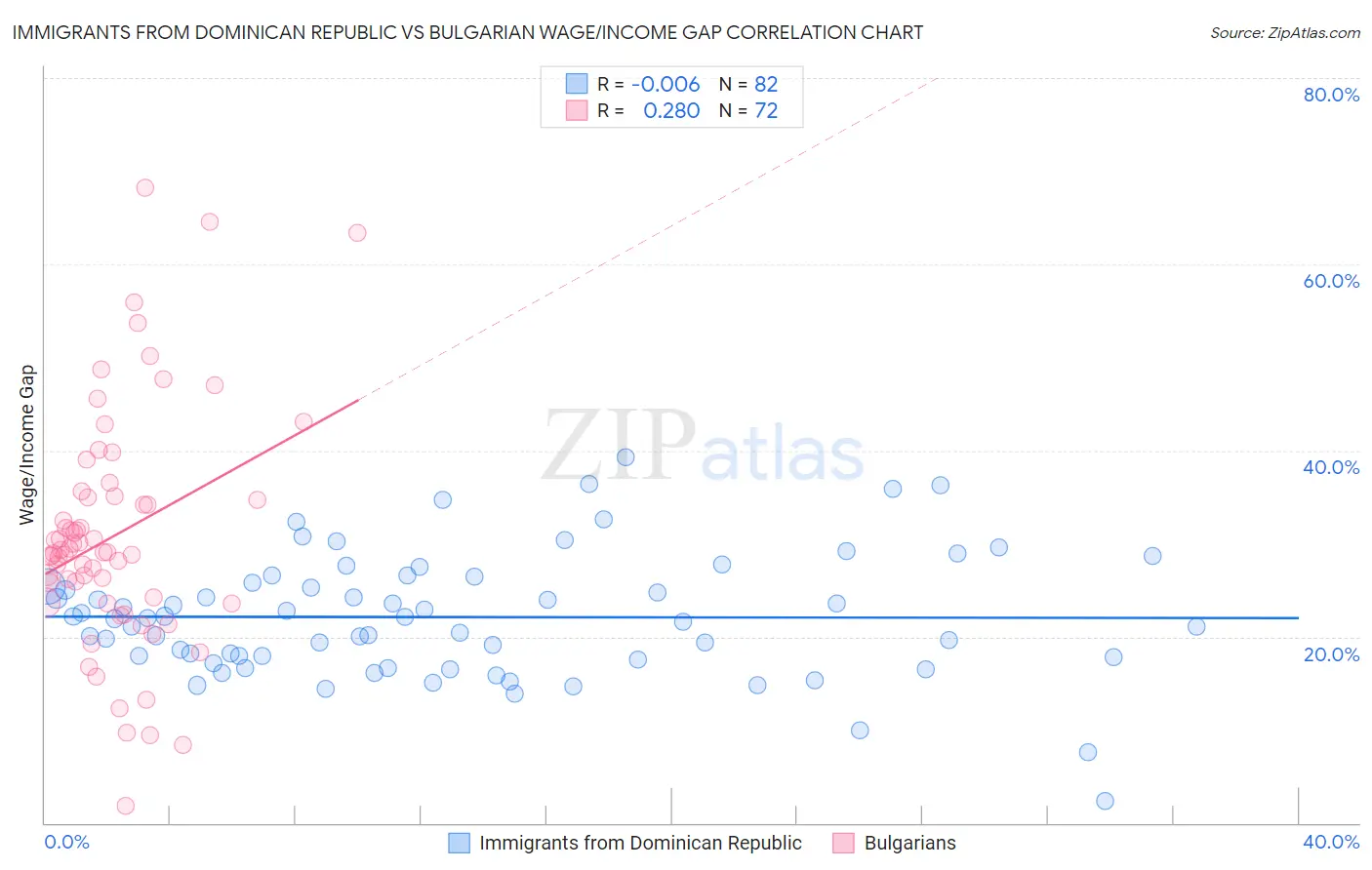 Immigrants from Dominican Republic vs Bulgarian Wage/Income Gap