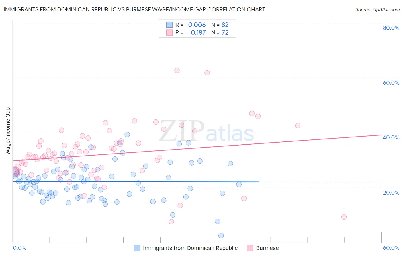 Immigrants from Dominican Republic vs Burmese Wage/Income Gap