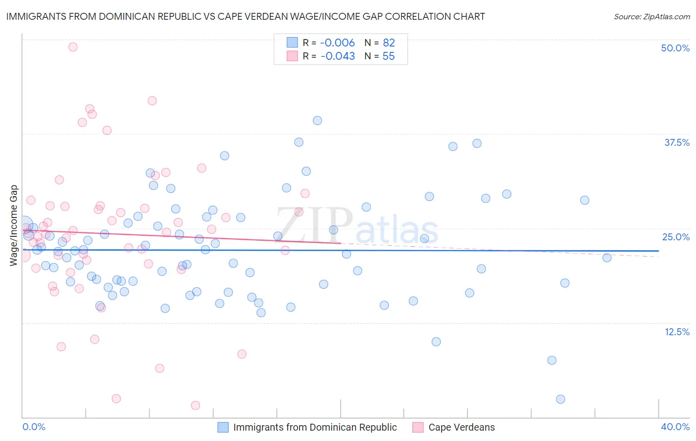 Immigrants from Dominican Republic vs Cape Verdean Wage/Income Gap