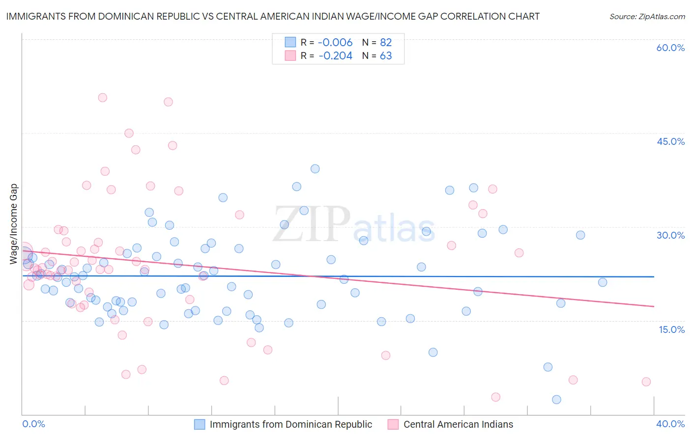 Immigrants from Dominican Republic vs Central American Indian Wage/Income Gap