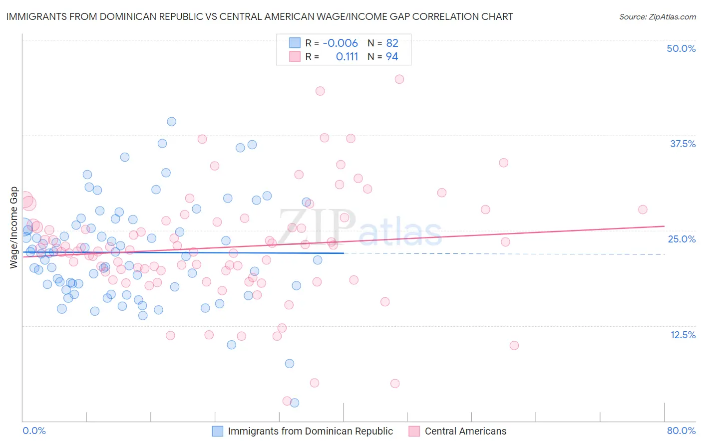 Immigrants from Dominican Republic vs Central American Wage/Income Gap