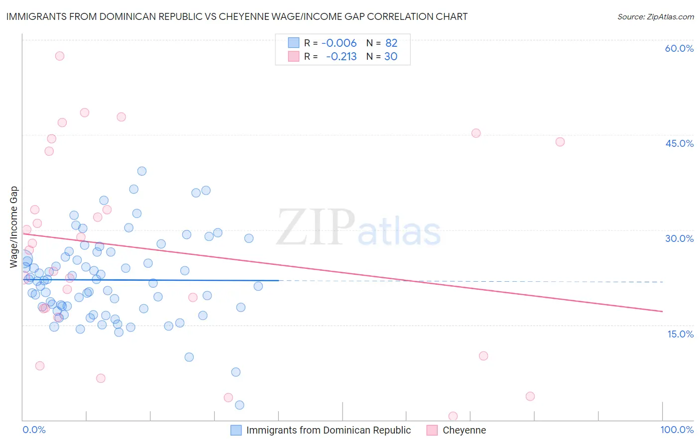 Immigrants from Dominican Republic vs Cheyenne Wage/Income Gap