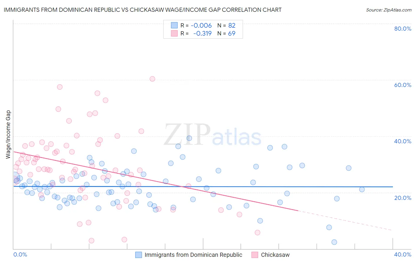 Immigrants from Dominican Republic vs Chickasaw Wage/Income Gap