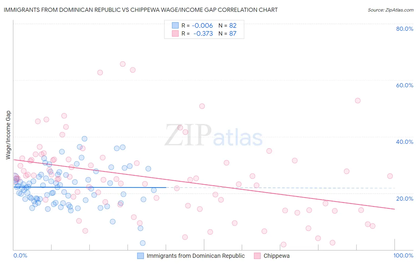 Immigrants from Dominican Republic vs Chippewa Wage/Income Gap