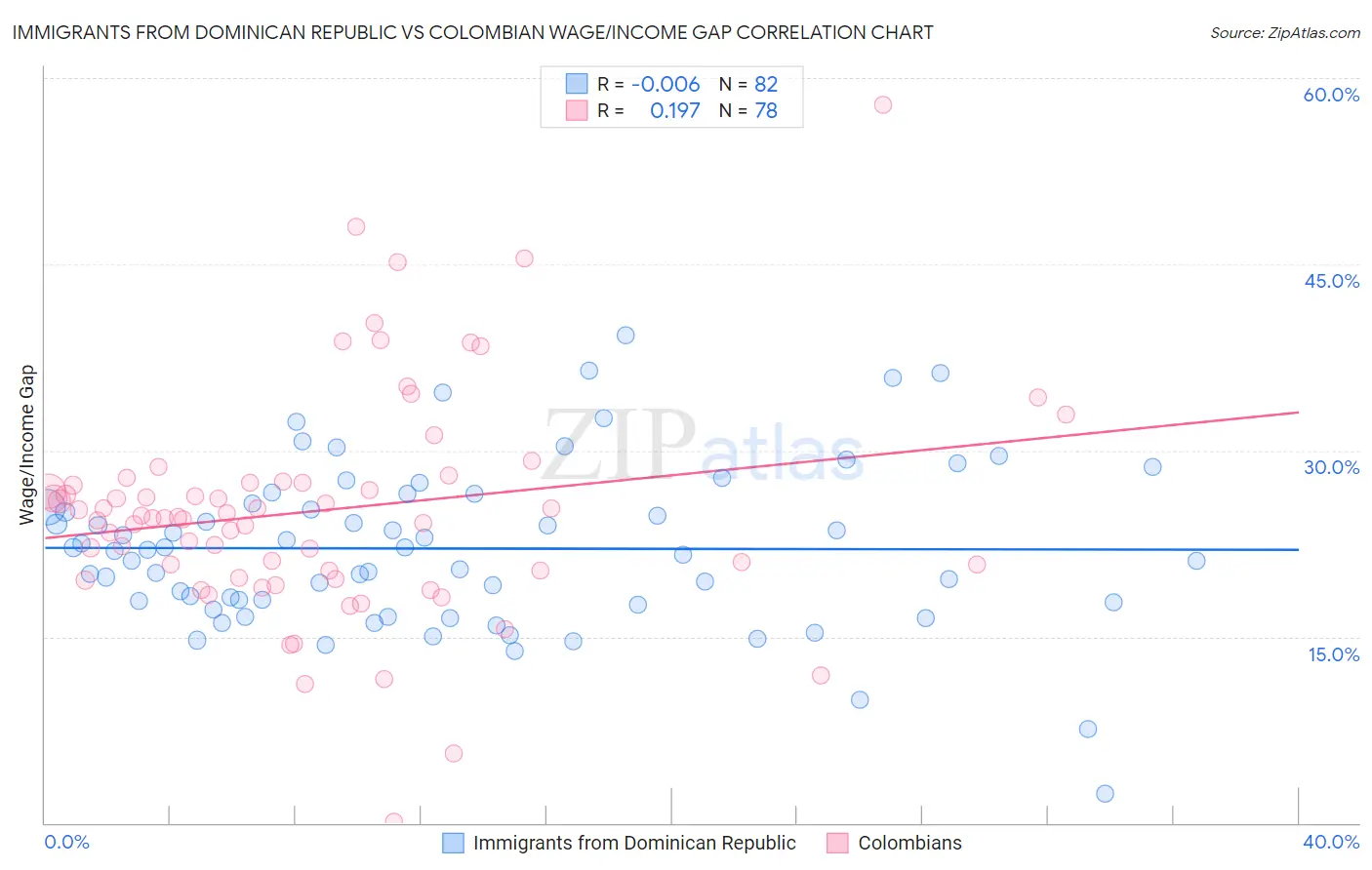 Immigrants from Dominican Republic vs Colombian Wage/Income Gap