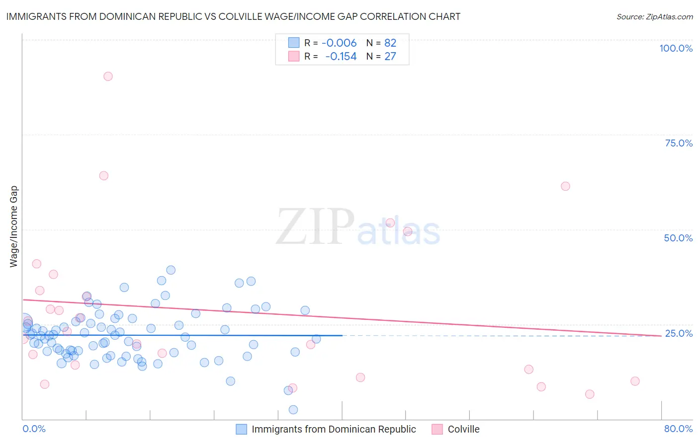 Immigrants from Dominican Republic vs Colville Wage/Income Gap