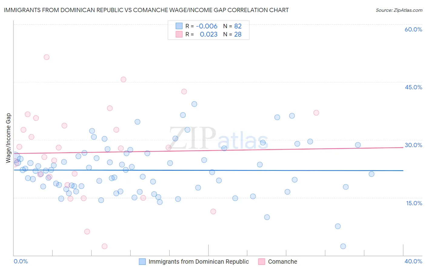 Immigrants from Dominican Republic vs Comanche Wage/Income Gap