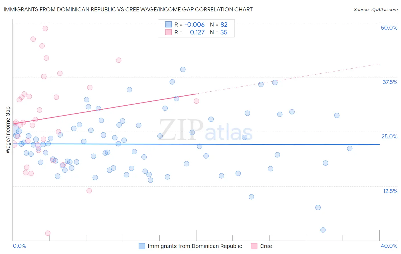 Immigrants from Dominican Republic vs Cree Wage/Income Gap