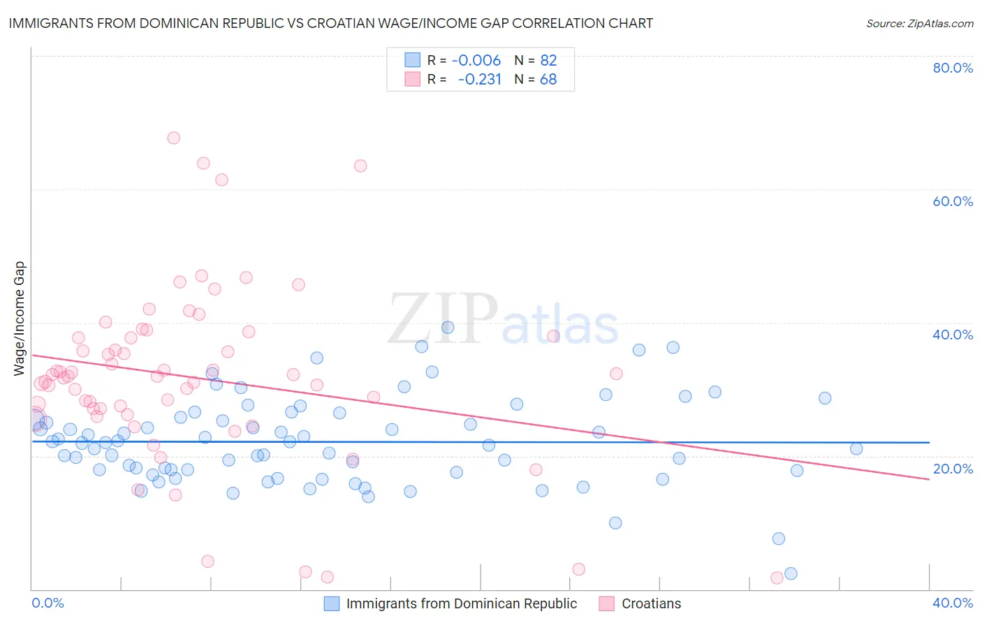 Immigrants from Dominican Republic vs Croatian Wage/Income Gap