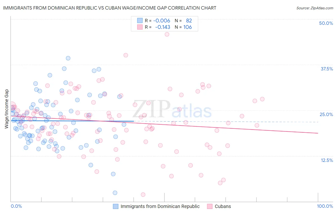 Immigrants from Dominican Republic vs Cuban Wage/Income Gap