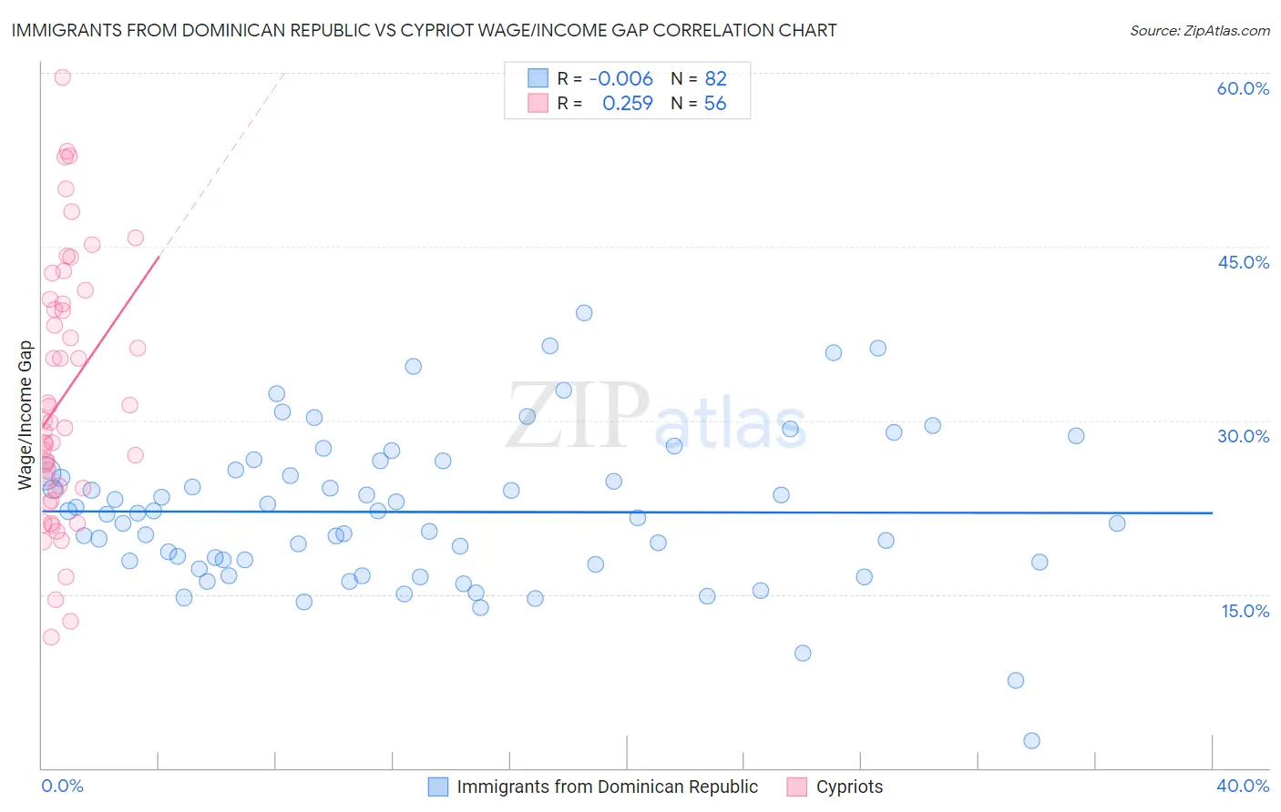 Immigrants from Dominican Republic vs Cypriot Wage/Income Gap