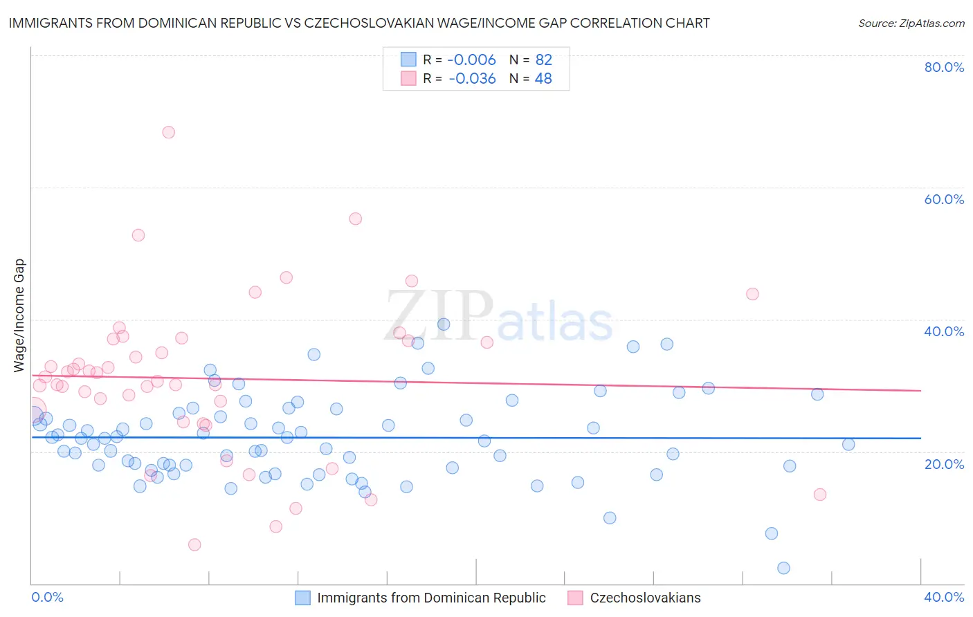 Immigrants from Dominican Republic vs Czechoslovakian Wage/Income Gap