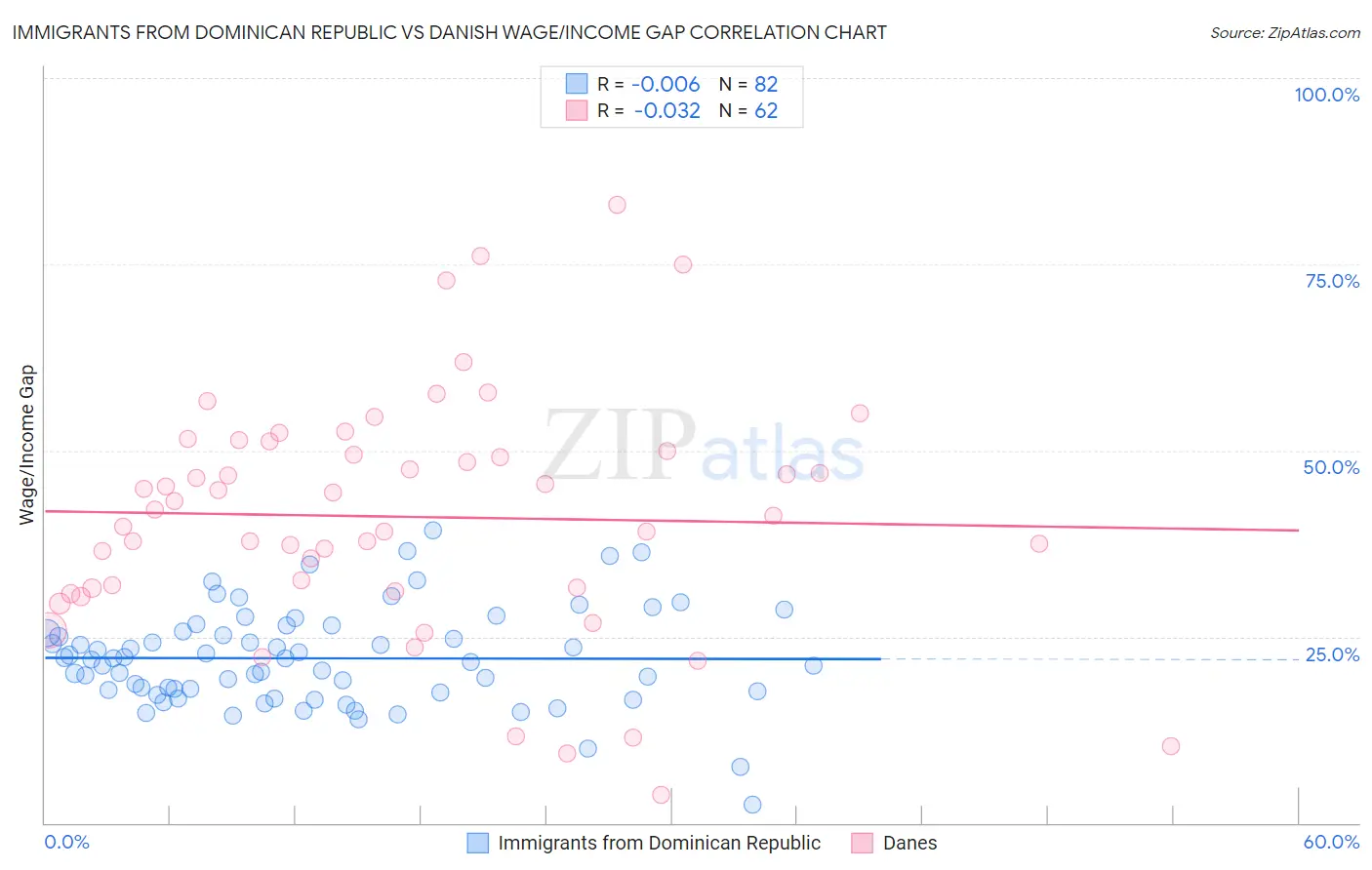 Immigrants from Dominican Republic vs Danish Wage/Income Gap