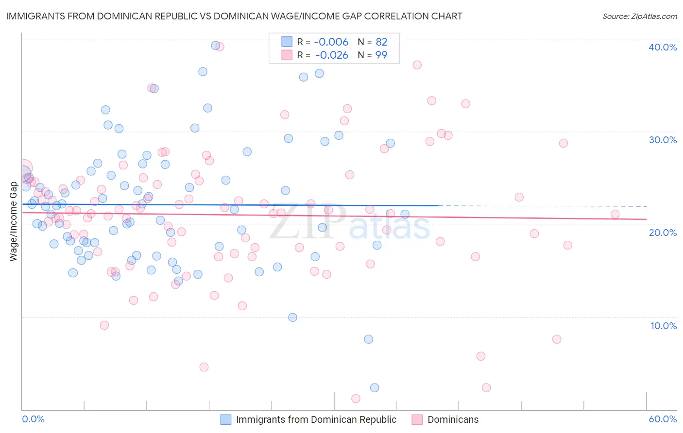 Immigrants from Dominican Republic vs Dominican Wage/Income Gap