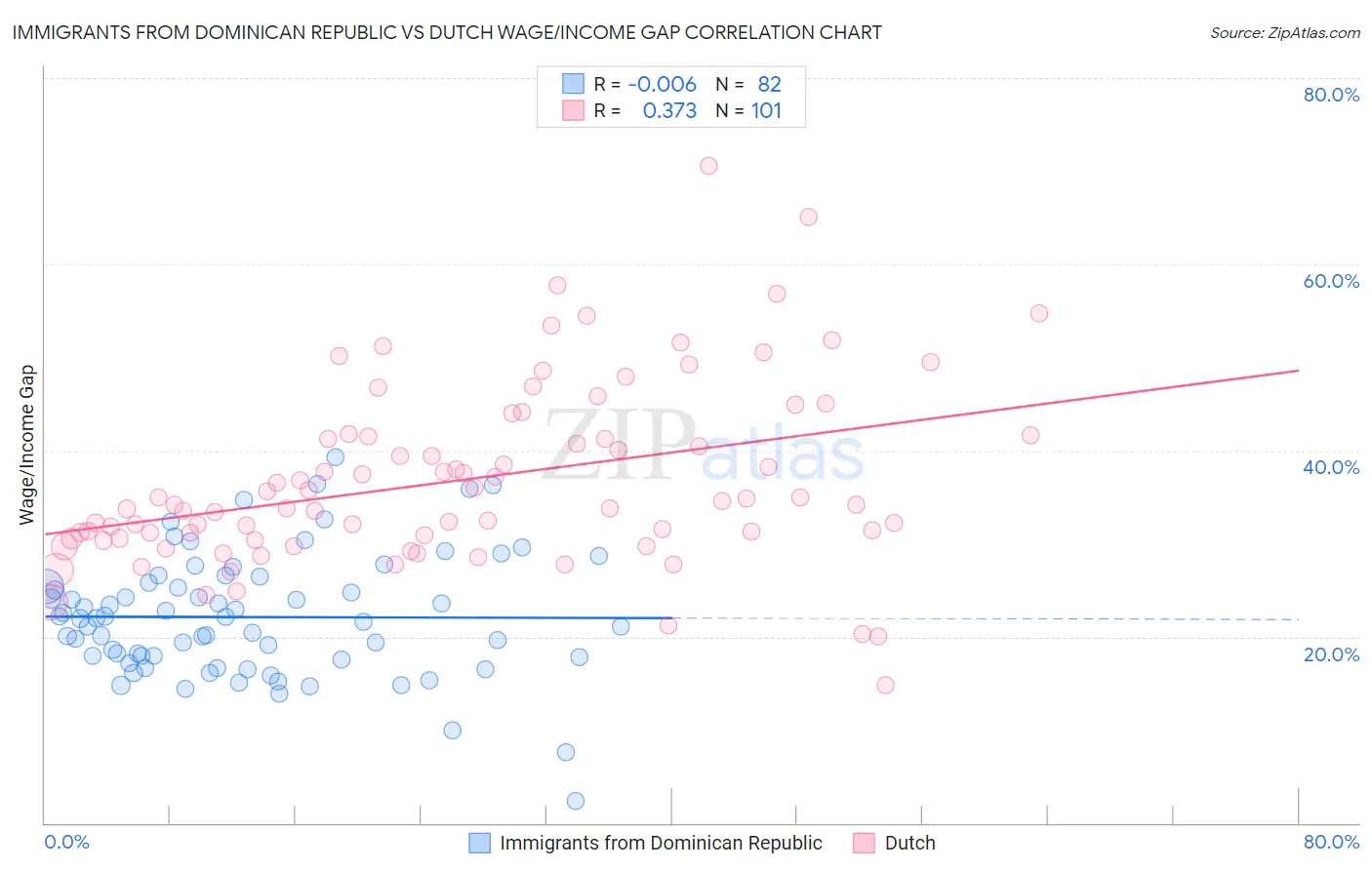 Immigrants from Dominican Republic vs Dutch Wage/Income Gap