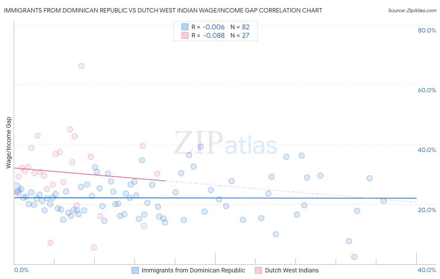 Immigrants from Dominican Republic vs Dutch West Indian Wage/Income Gap