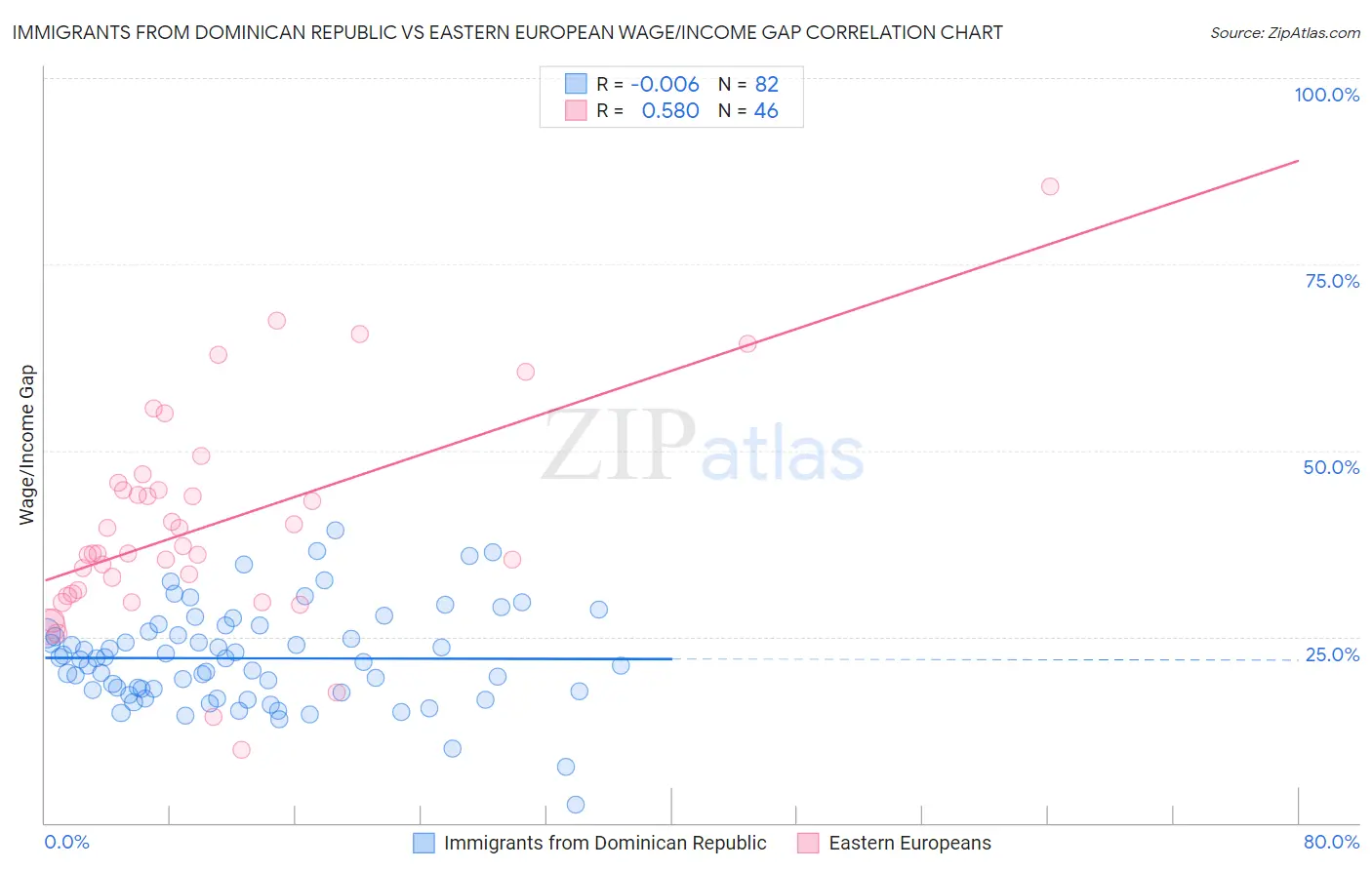 Immigrants from Dominican Republic vs Eastern European Wage/Income Gap
