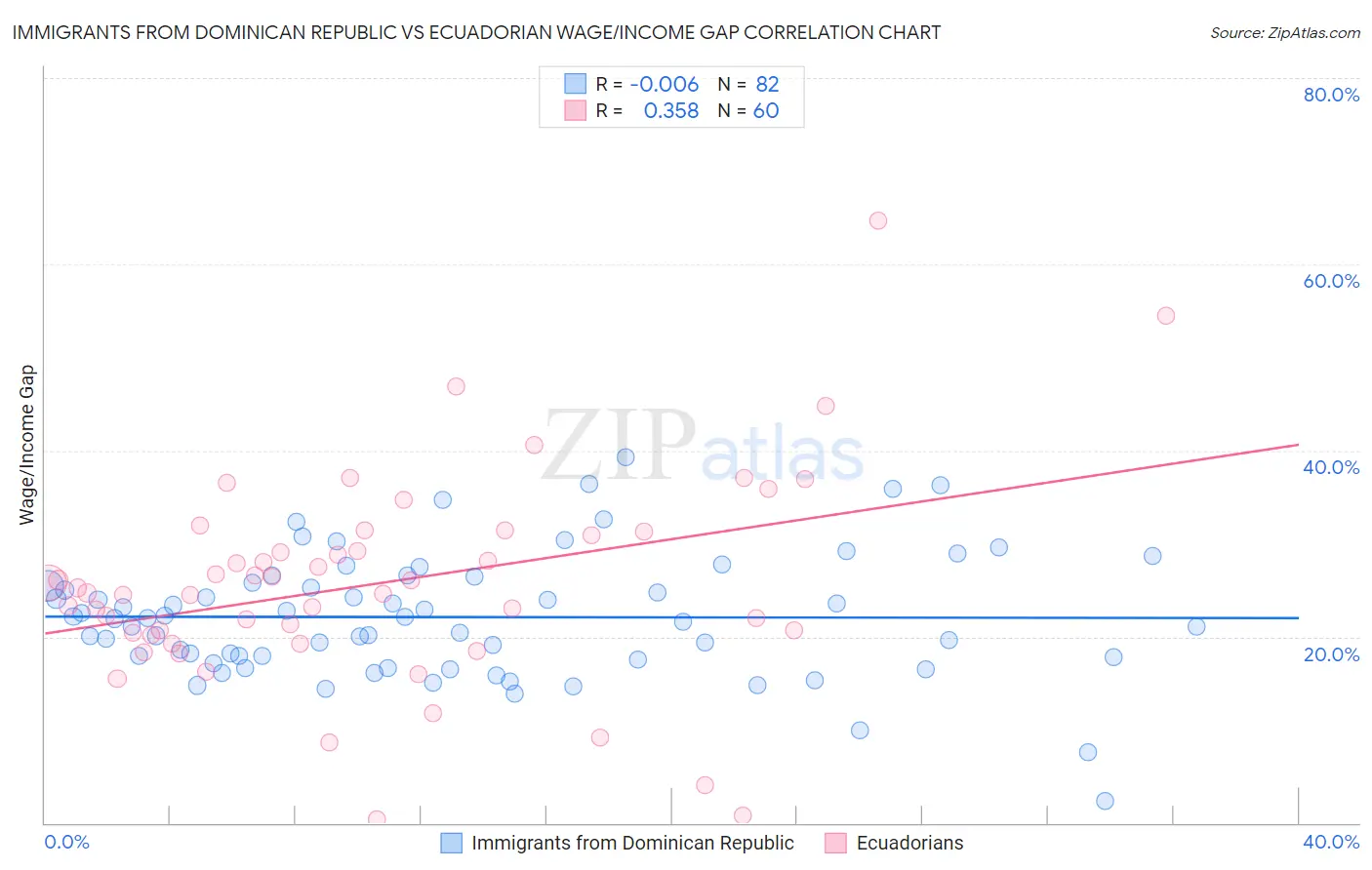 Immigrants from Dominican Republic vs Ecuadorian Wage/Income Gap