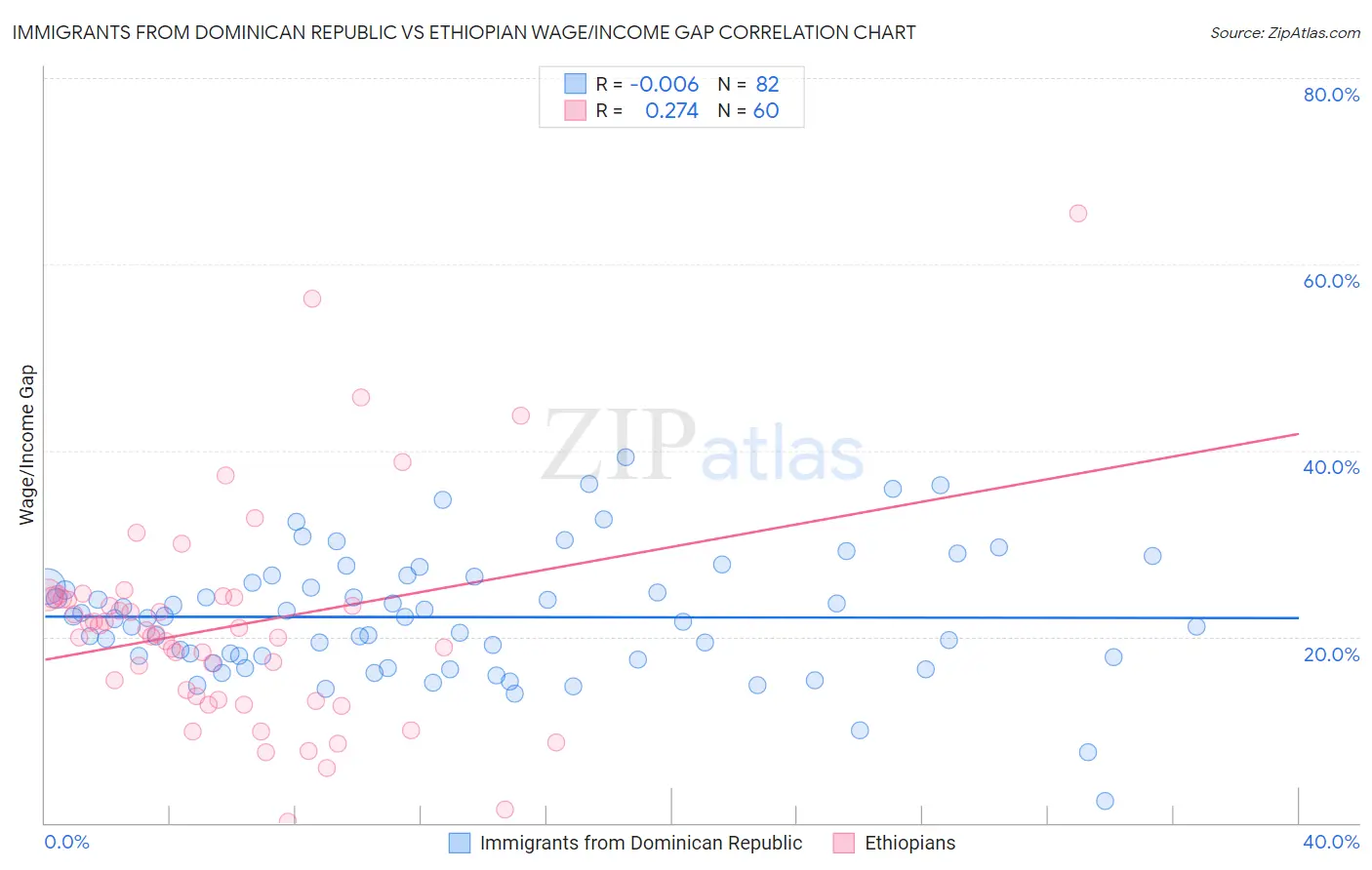 Immigrants from Dominican Republic vs Ethiopian Wage/Income Gap