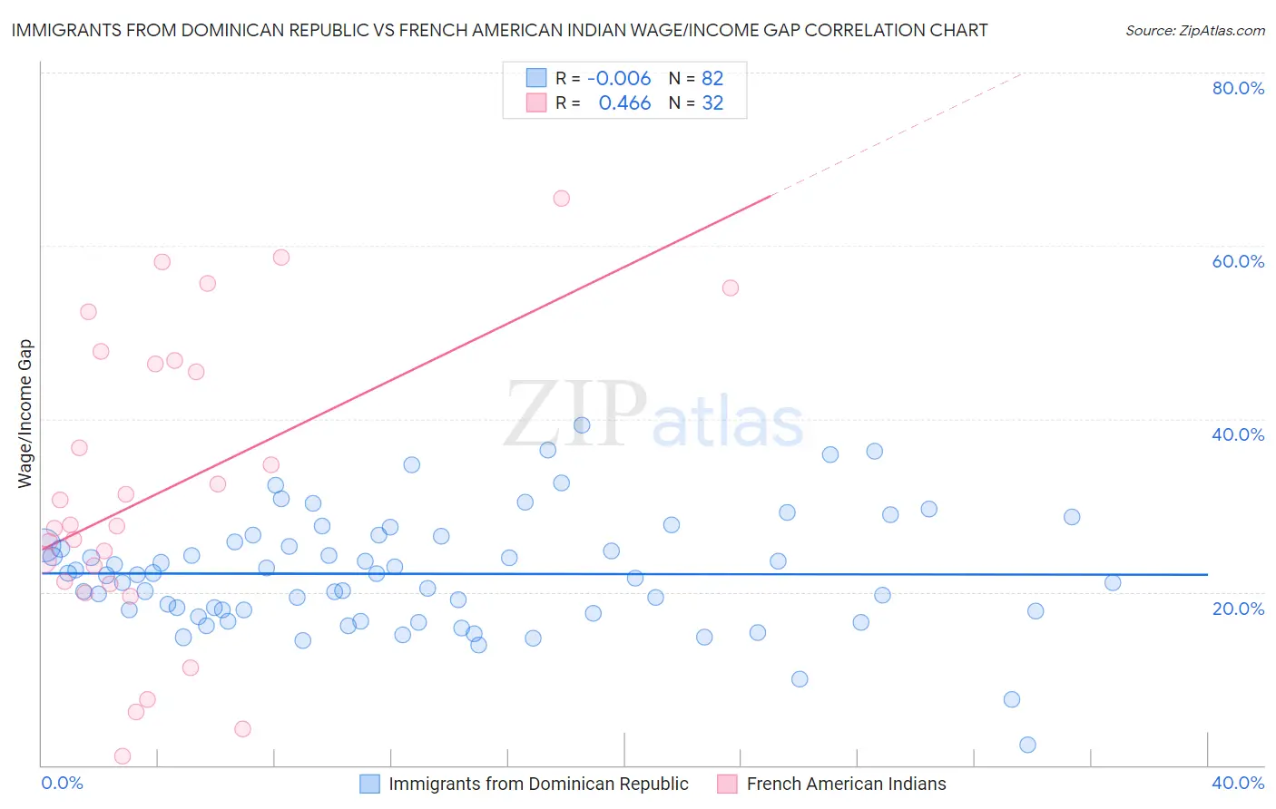 Immigrants from Dominican Republic vs French American Indian Wage/Income Gap