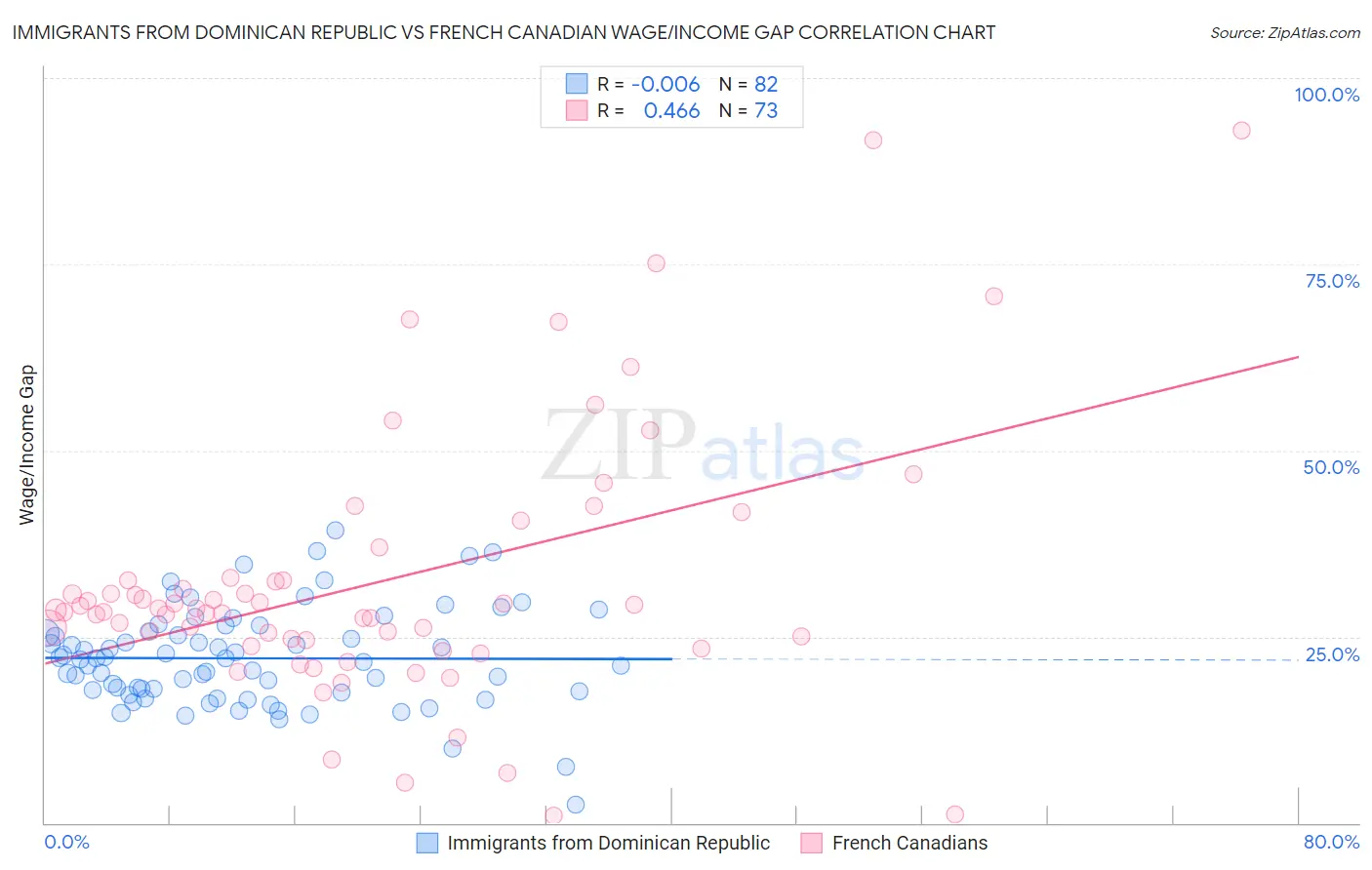 Immigrants from Dominican Republic vs French Canadian Wage/Income Gap