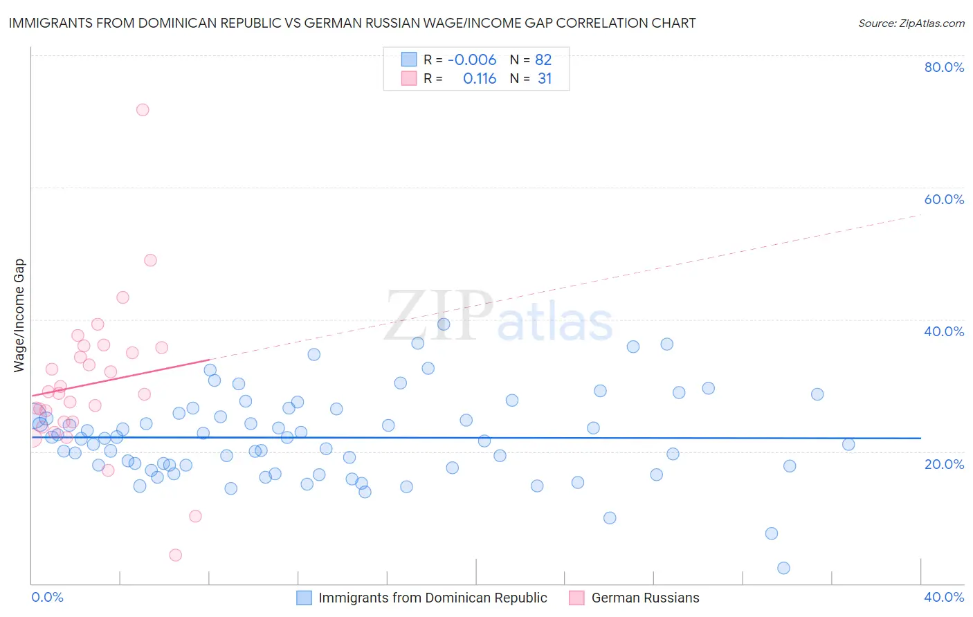Immigrants from Dominican Republic vs German Russian Wage/Income Gap