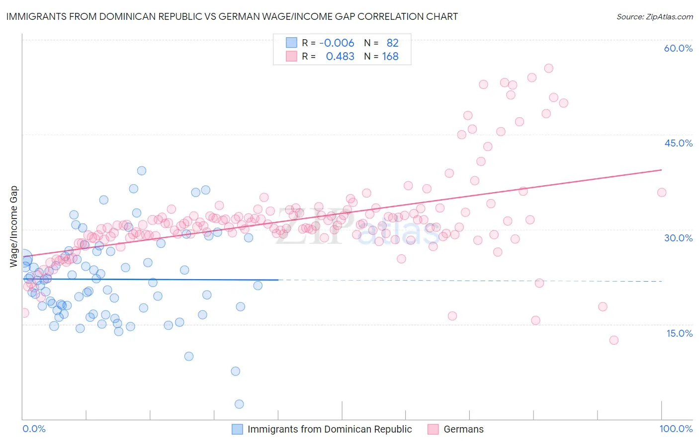 Immigrants from Dominican Republic vs German Wage/Income Gap