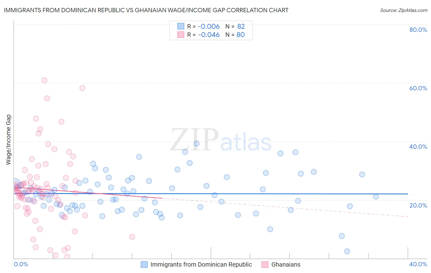 Immigrants from Dominican Republic vs Ghanaian Wage/Income Gap