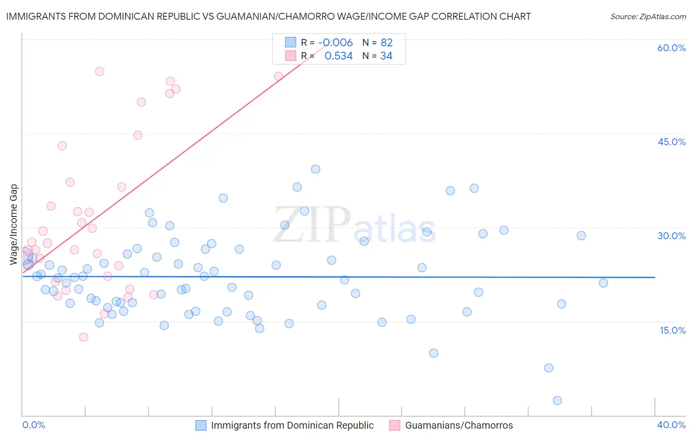 Immigrants from Dominican Republic vs Guamanian/Chamorro Wage/Income Gap