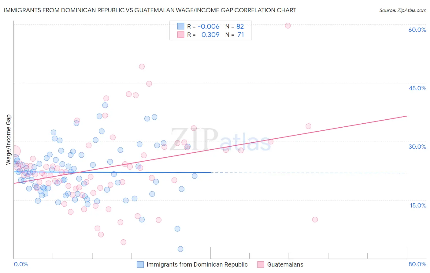 Immigrants from Dominican Republic vs Guatemalan Wage/Income Gap