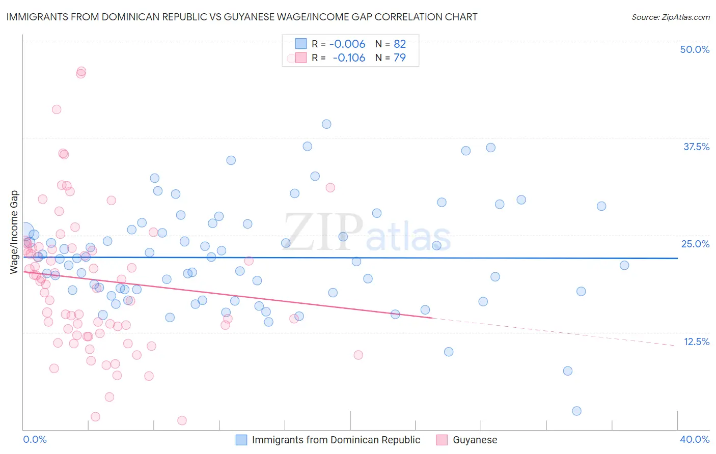 Immigrants from Dominican Republic vs Guyanese Wage/Income Gap