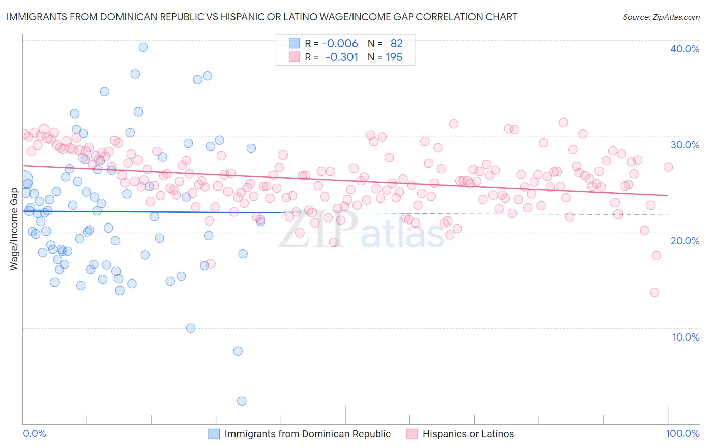 Immigrants from Dominican Republic vs Hispanic or Latino Wage/Income Gap