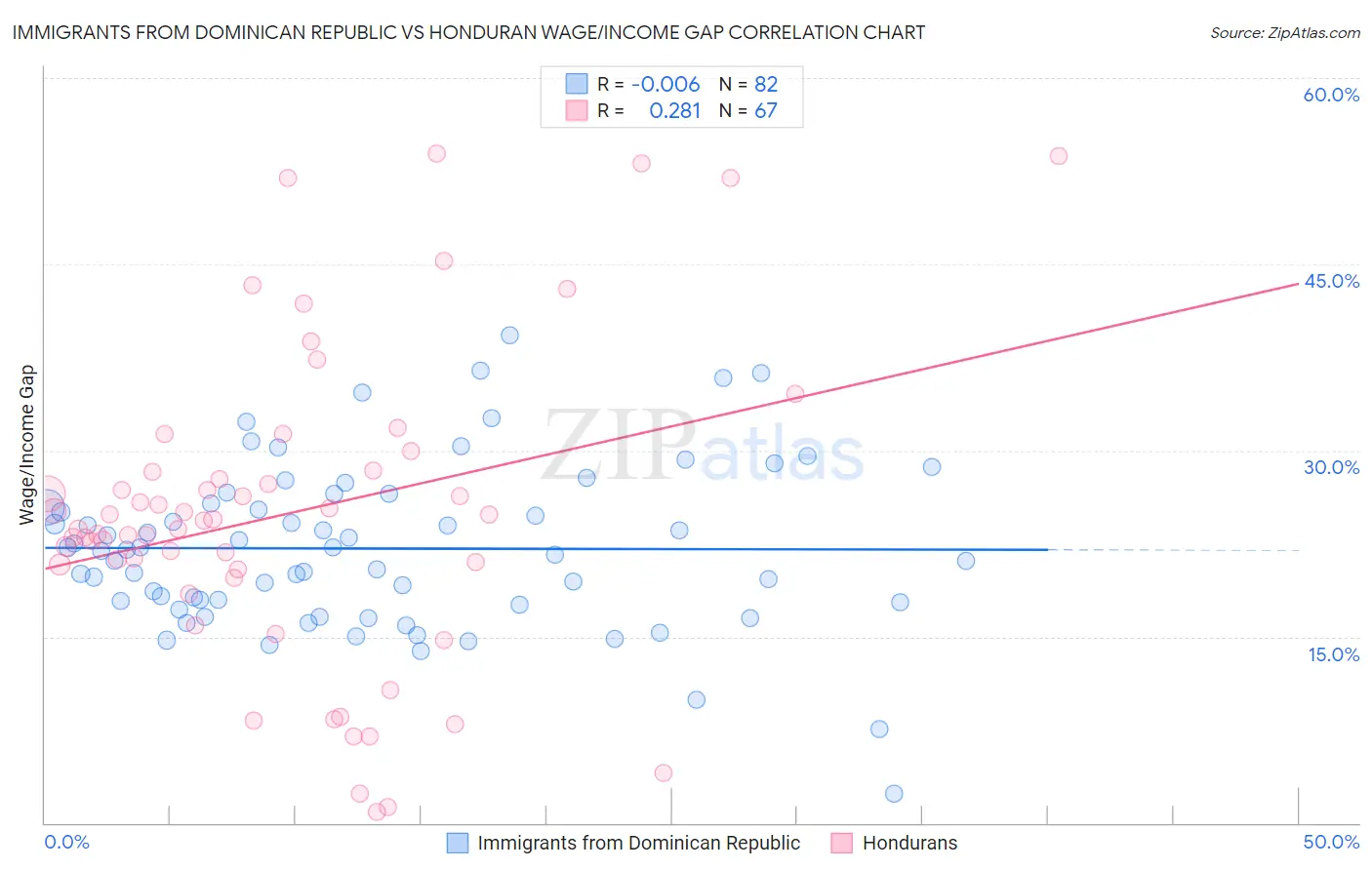 Immigrants from Dominican Republic vs Honduran Wage/Income Gap