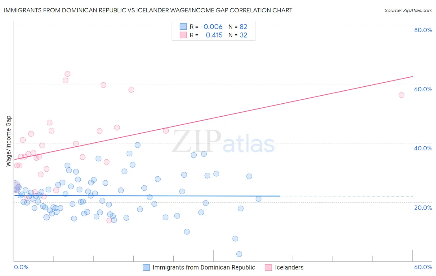 Immigrants from Dominican Republic vs Icelander Wage/Income Gap