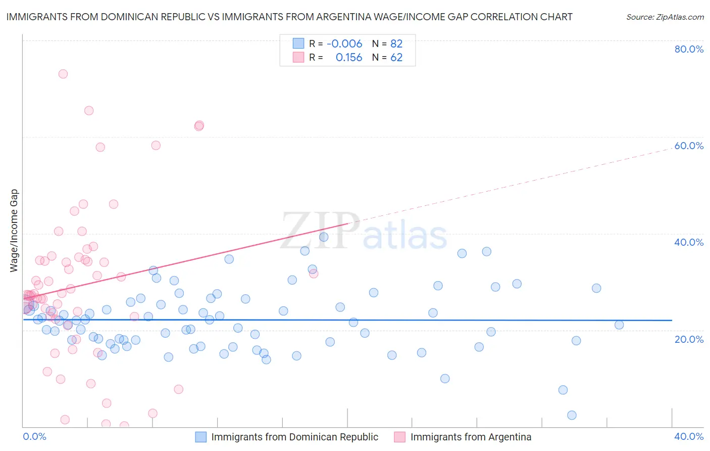 Immigrants from Dominican Republic vs Immigrants from Argentina Wage/Income Gap
