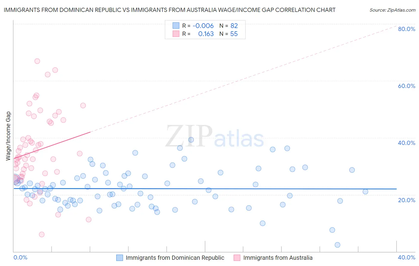 Immigrants from Dominican Republic vs Immigrants from Australia Wage/Income Gap