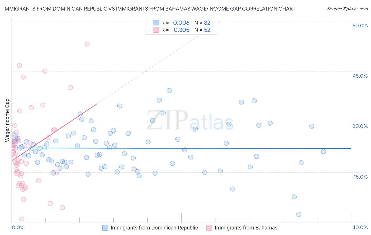 Immigrants from Dominican Republic vs Immigrants from Bahamas Wage/Income Gap