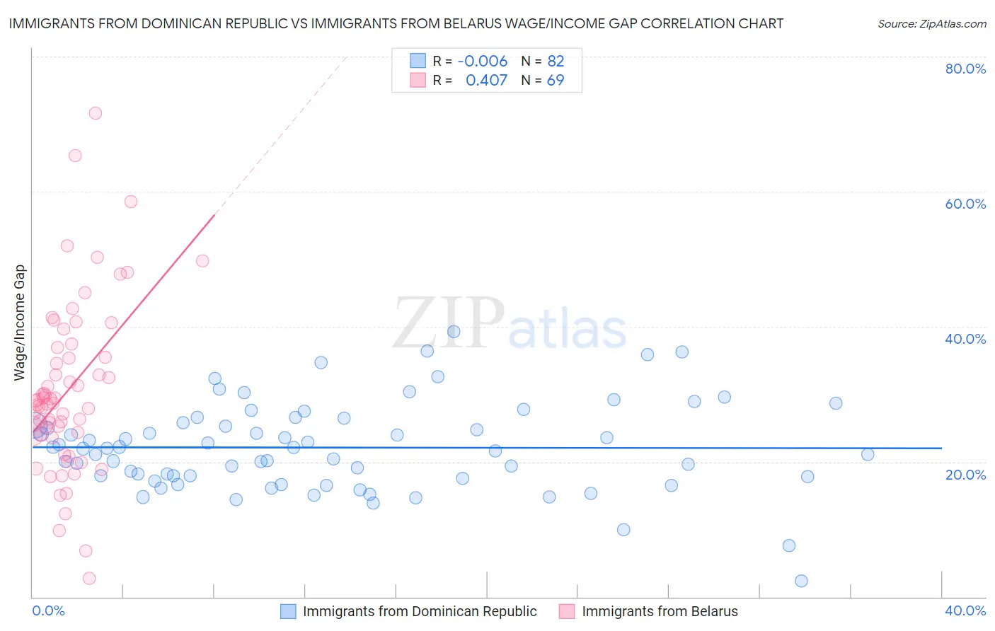 Immigrants from Dominican Republic vs Immigrants from Belarus Wage/Income Gap