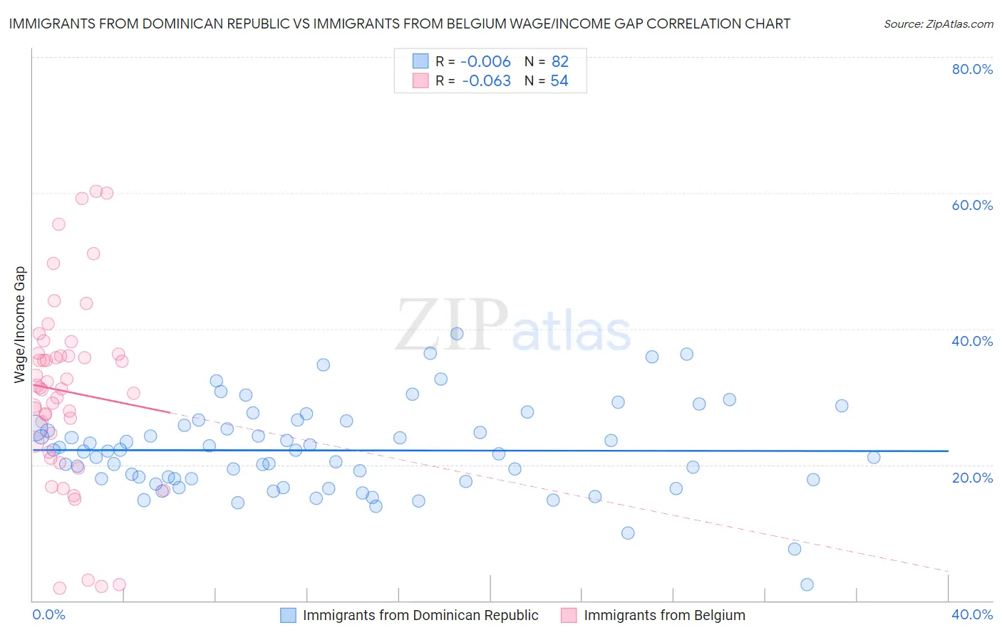 Immigrants from Dominican Republic vs Immigrants from Belgium Wage/Income Gap